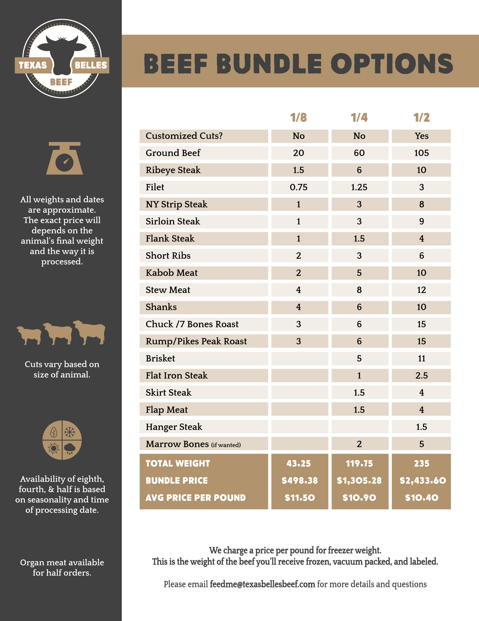 Beef bundle options chart from Texas Belles Beef detailing various cuts available in eighth, quarter, and half orders. Includes weights, prices, and customization options for ground beef, ribeye steak, filet, and more. Total weights and average prices per pound are also listed for each bundle size.